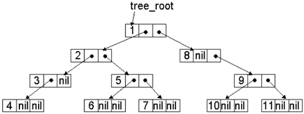 Последовательность нумерации вершин при прямом обходе дерева