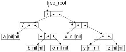 Дерево синтаксического анализа и способ описания его элементов