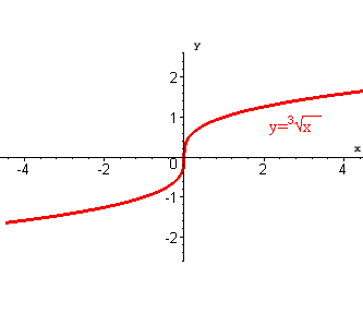 Y = Root3(X)