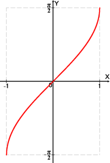 Y = ArcSin(X)